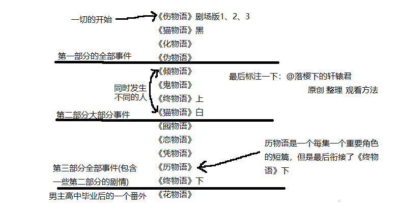 物语系列观看顺序（物语系列动漫正确顺序）